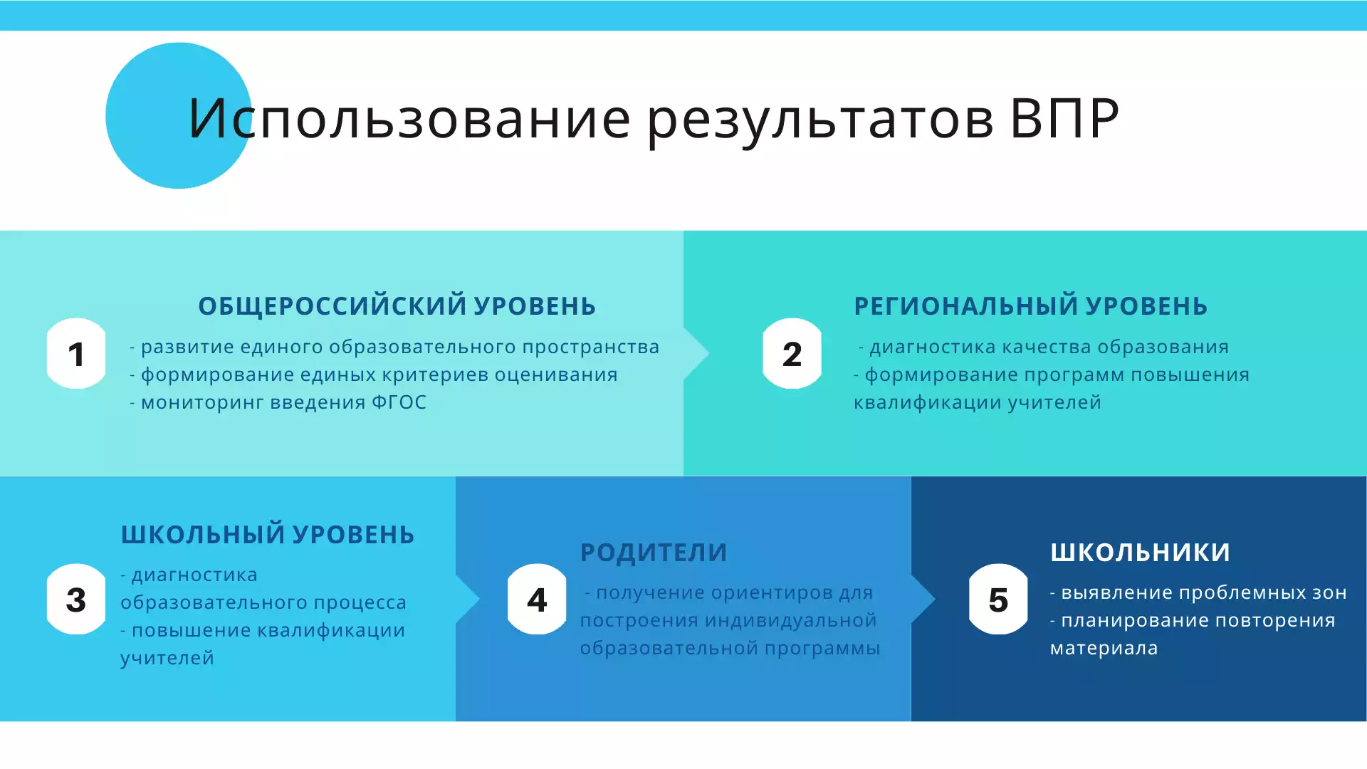 Https www edu gov ru результаты впр. Объективность ВПР. Результаты ВПР 2022. ВПР картинка для презентации.